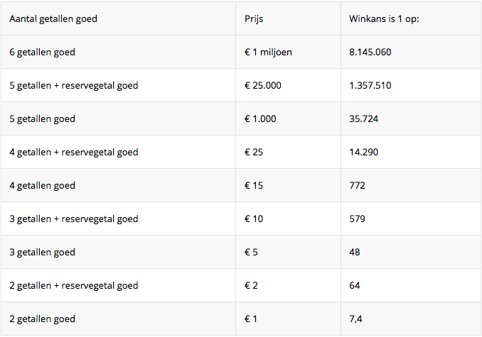 Nieuwe winkans lotto